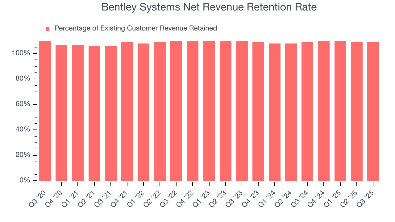 Bentley Systems Net Revenue Retention Rate