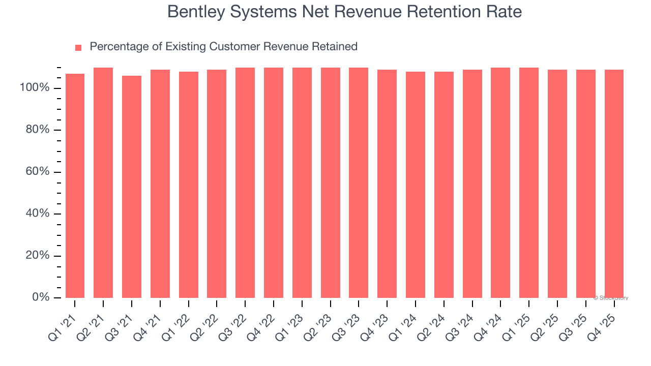 Bentley Systems Net Revenue Retention Rate