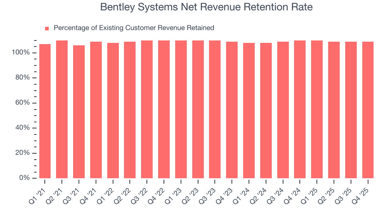 Bentley Systems Net Revenue Retention Rate