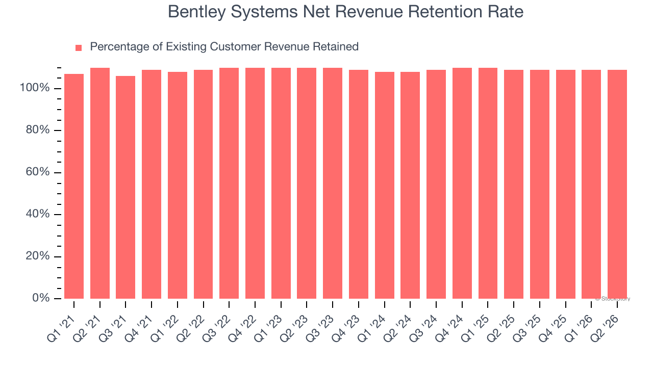 Bentley Systems Net Revenue Retention Rate