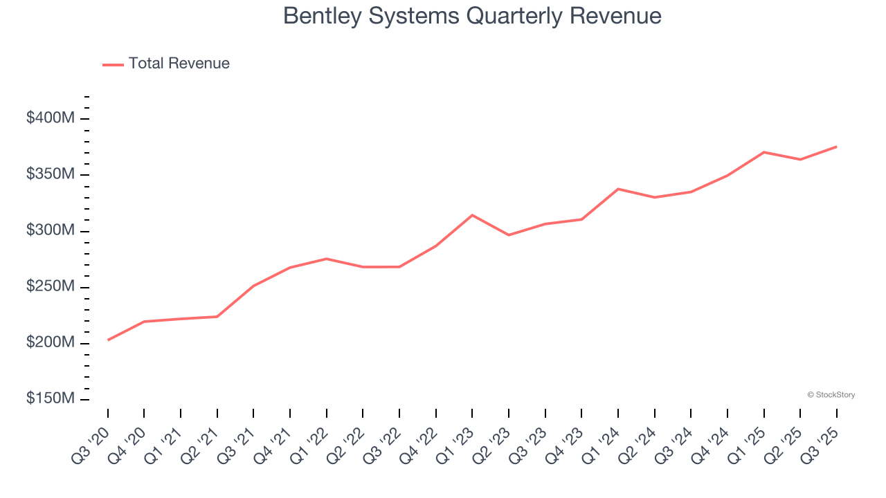 Bentley Systems Quarterly Revenue
