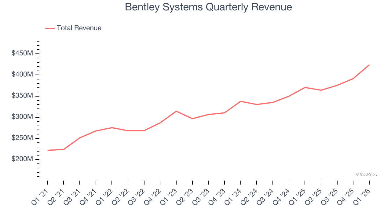 Bentley Systems Quarterly Revenue