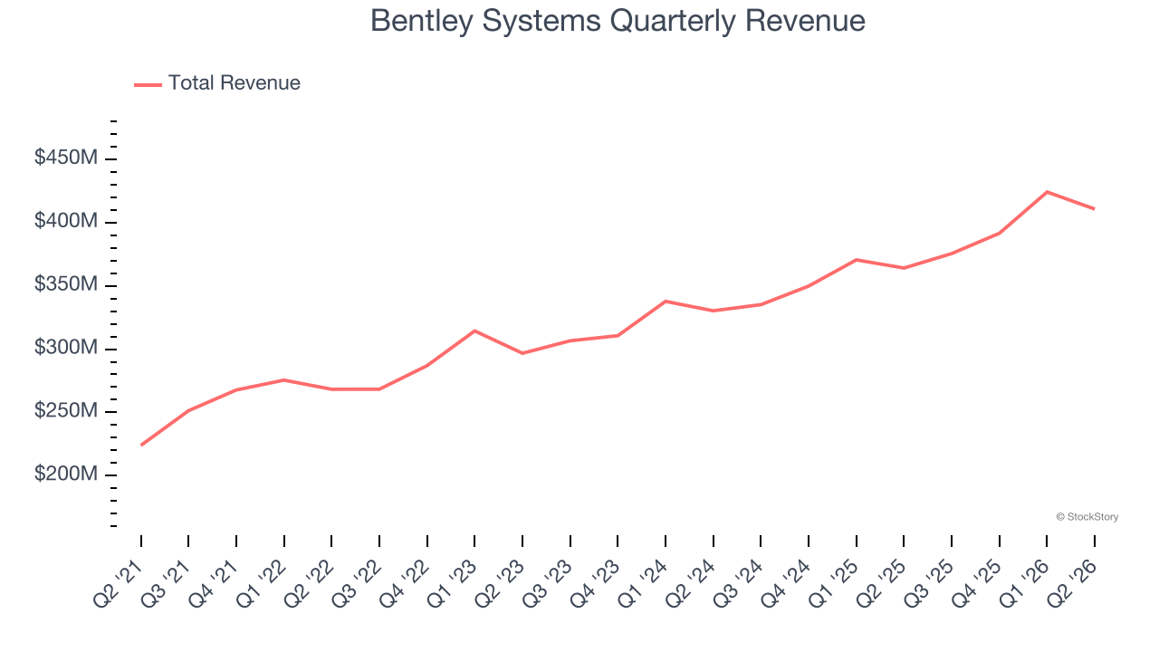 Bentley Systems Quarterly Revenue