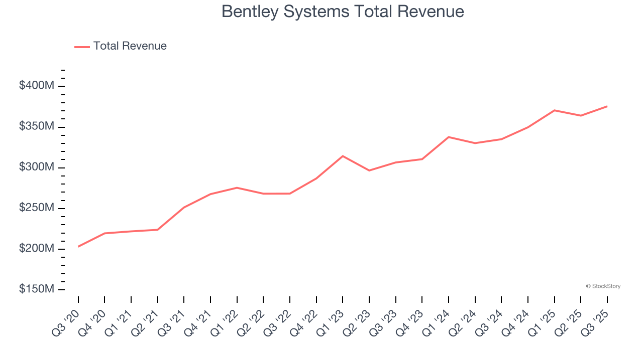 Bentley Systems Total Revenue