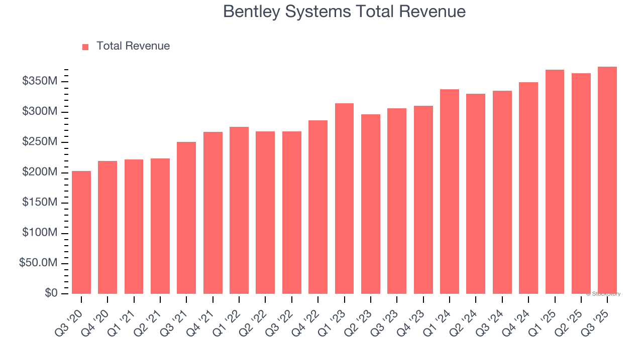 Bentley Systems Total Revenue