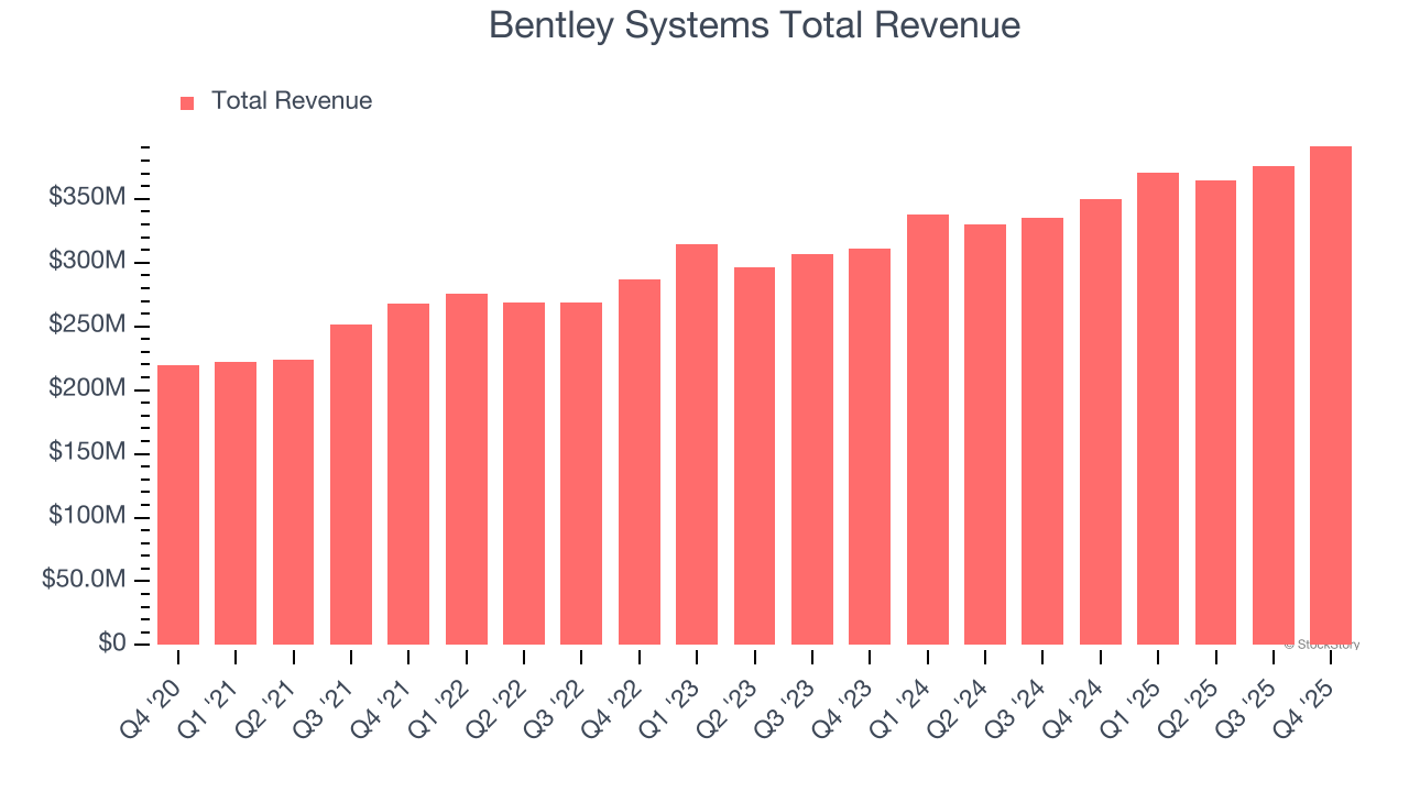 Bentley Systems Total Revenue