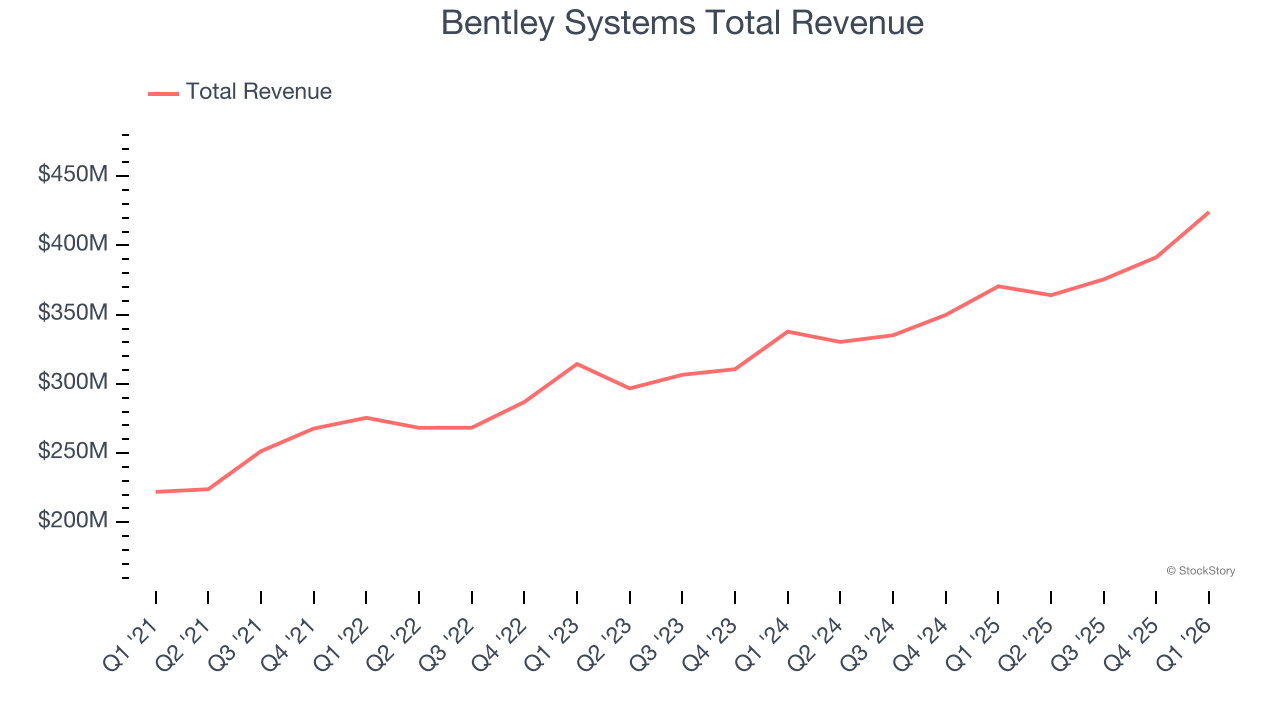 Bentley Systems Total Revenue