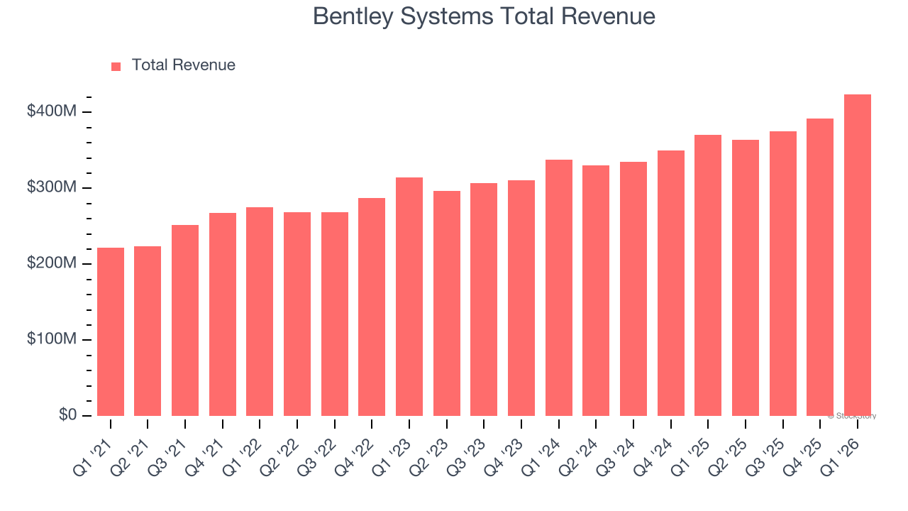 Bentley Systems Total Revenue