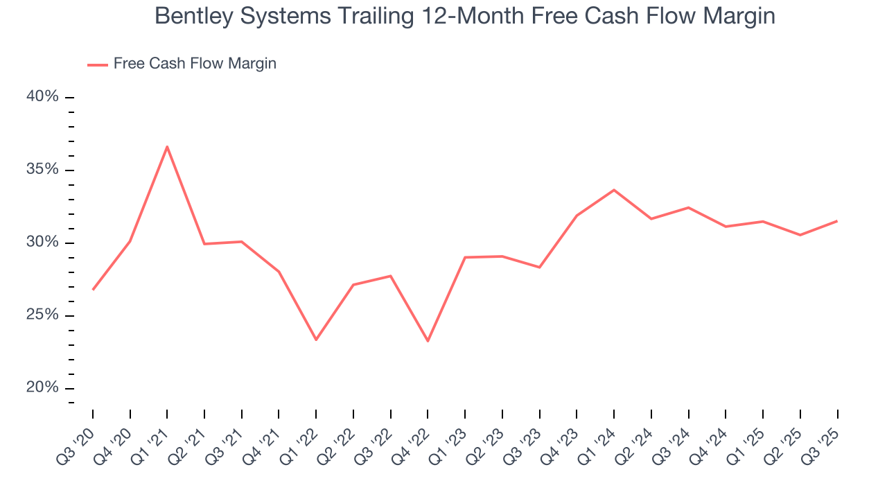 Bentley Systems Trailing 12-Month Free Cash Flow Margin