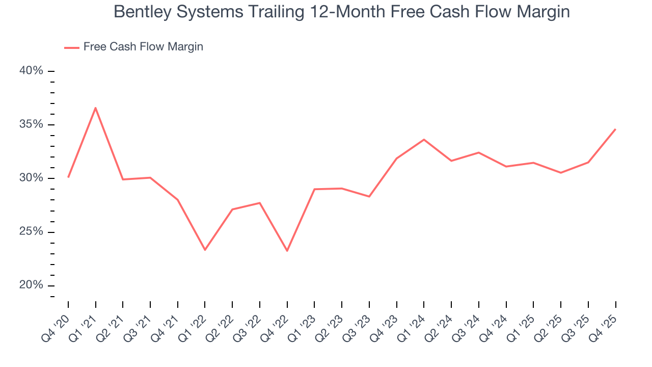 Bentley Systems Trailing 12-Month Free Cash Flow Margin