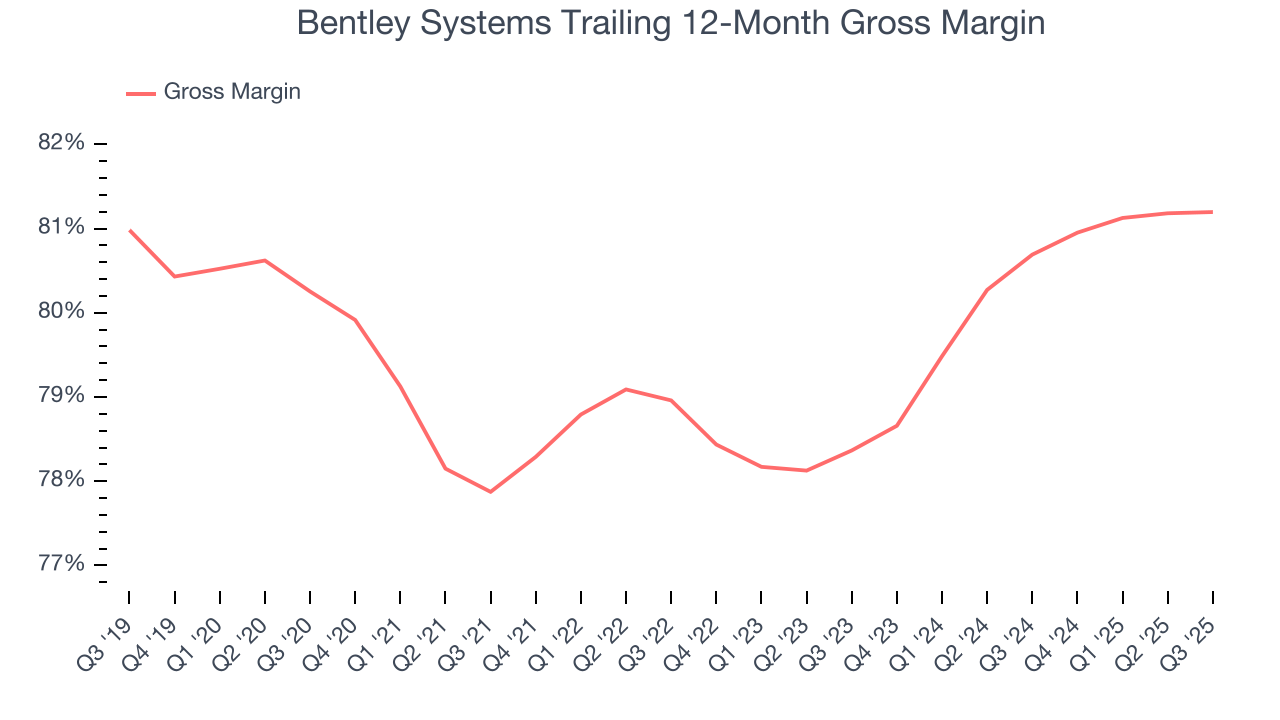 Bentley Systems Trailing 12-Month Gross Margin