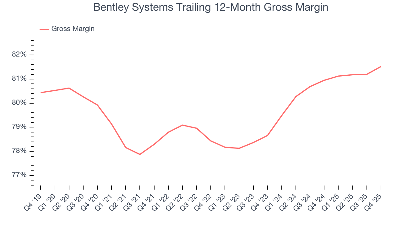 Bentley Systems Trailing 12-Month Gross Margin