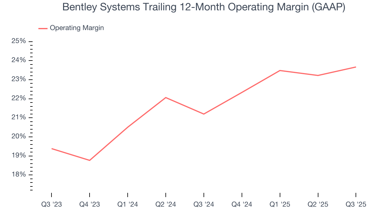 Bentley Systems Trailing 12-Month Operating Margin (GAAP)