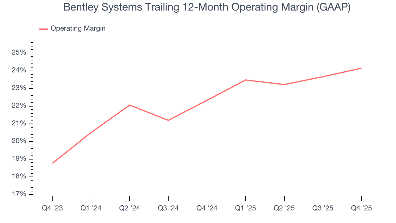 Bentley Systems Trailing 12-Month Operating Margin (GAAP)