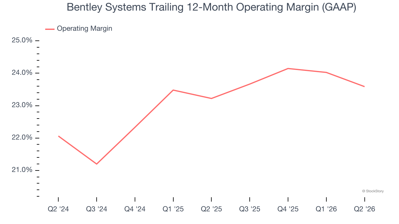 Bentley Systems Trailing 12-Month Operating Margin (GAAP)