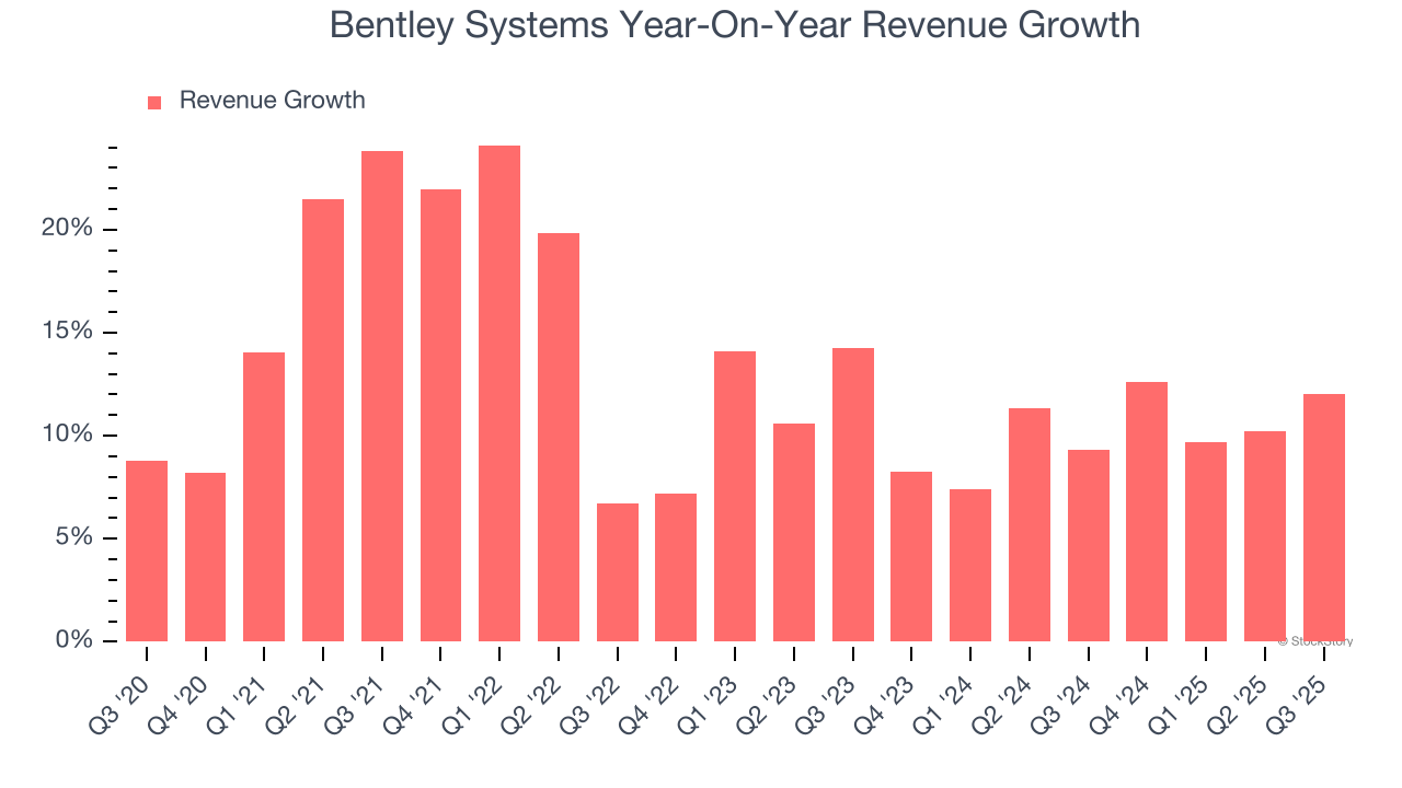 Bentley Systems Year-On-Year Revenue Growth