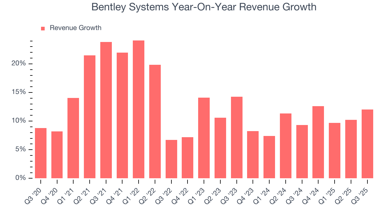 Bentley Systems Year-On-Year Revenue Growth