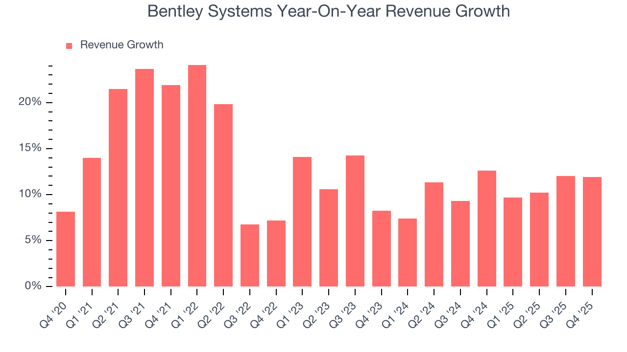 Bentley Systems Year-On-Year Revenue Growth
