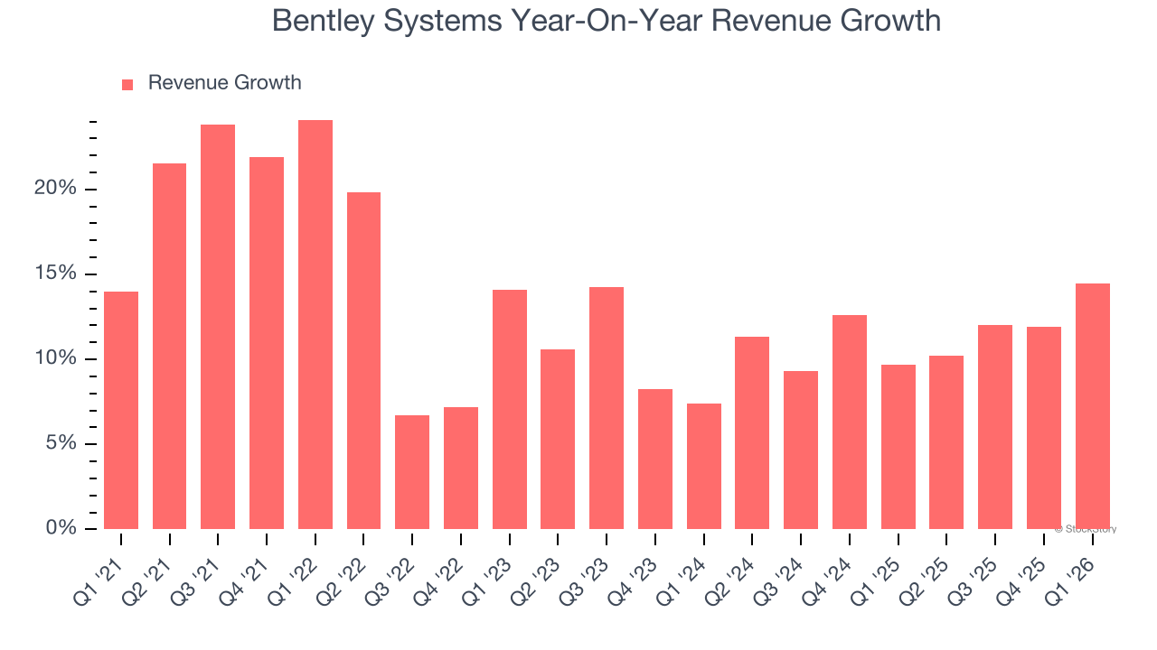 Bentley Systems Year-On-Year Revenue Growth