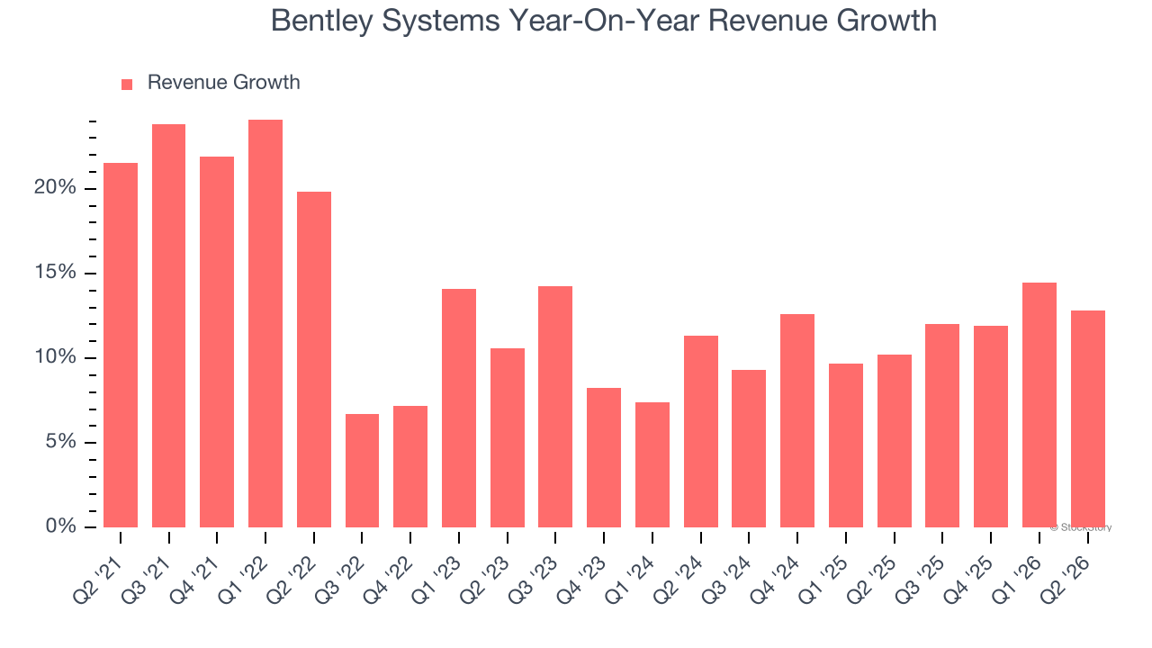 Bentley Systems Year-On-Year Revenue Growth