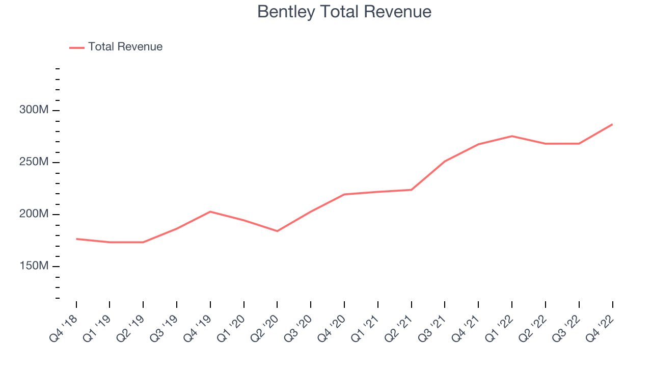 Bentley Total Revenue