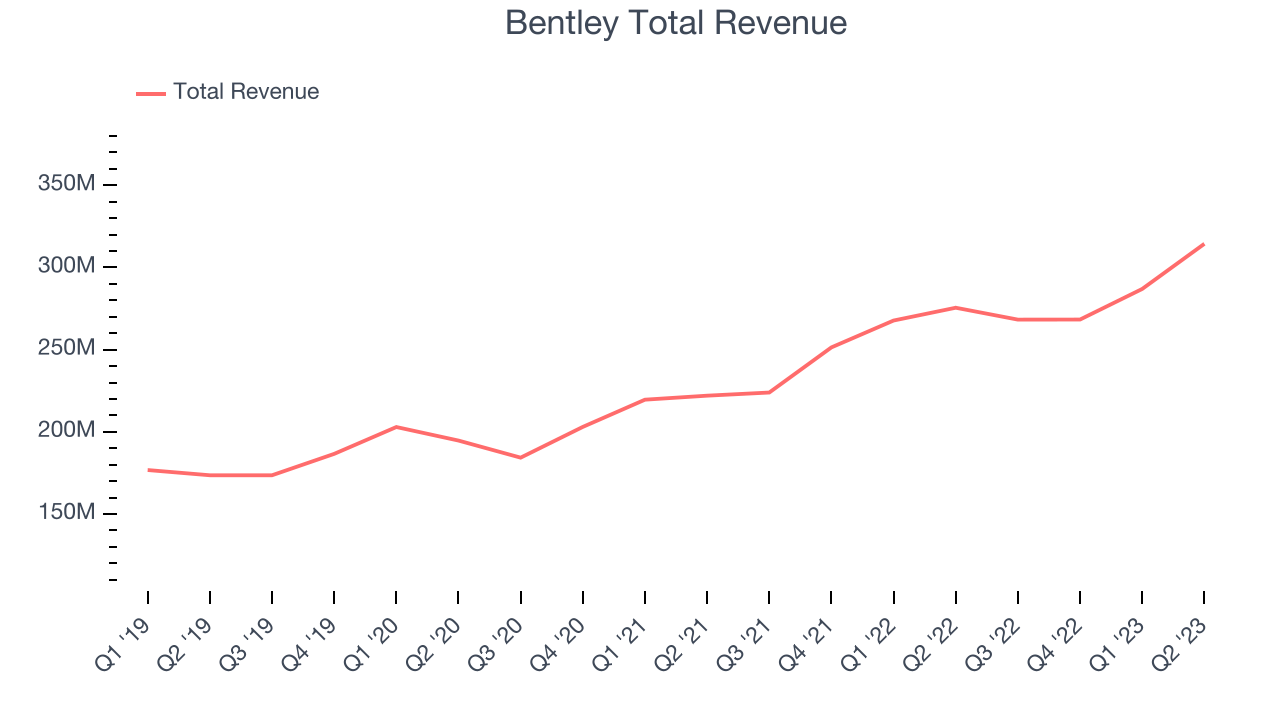 Bentley Total Revenue
