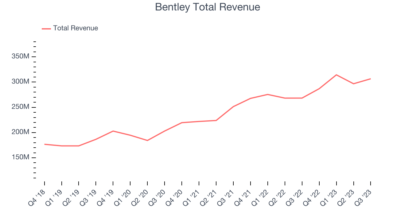 Bentley Total Revenue