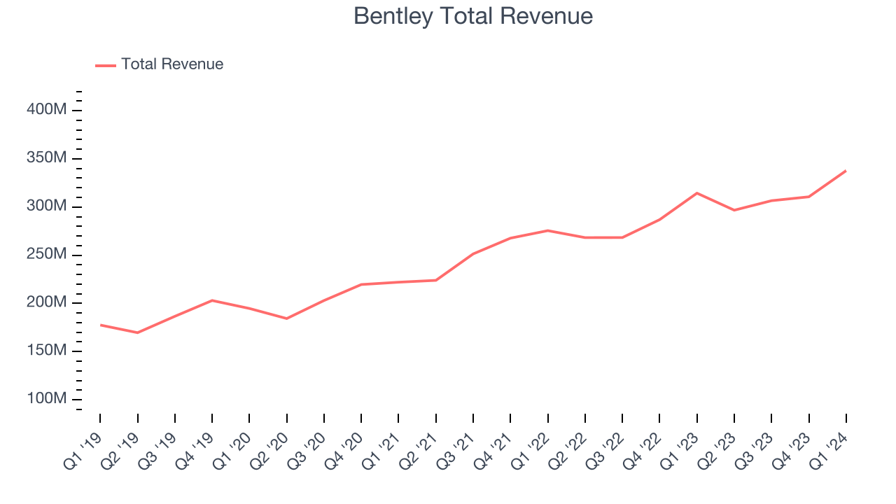Bentley Total Revenue