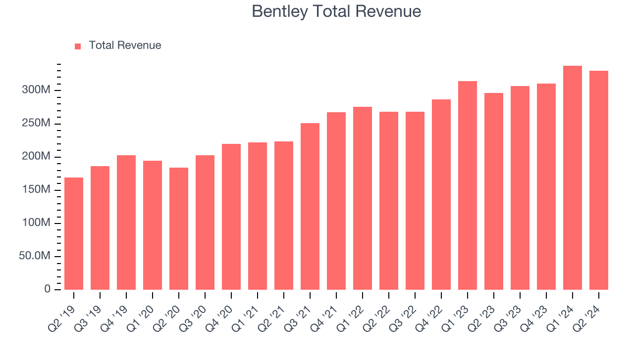 Bentley Total Revenue