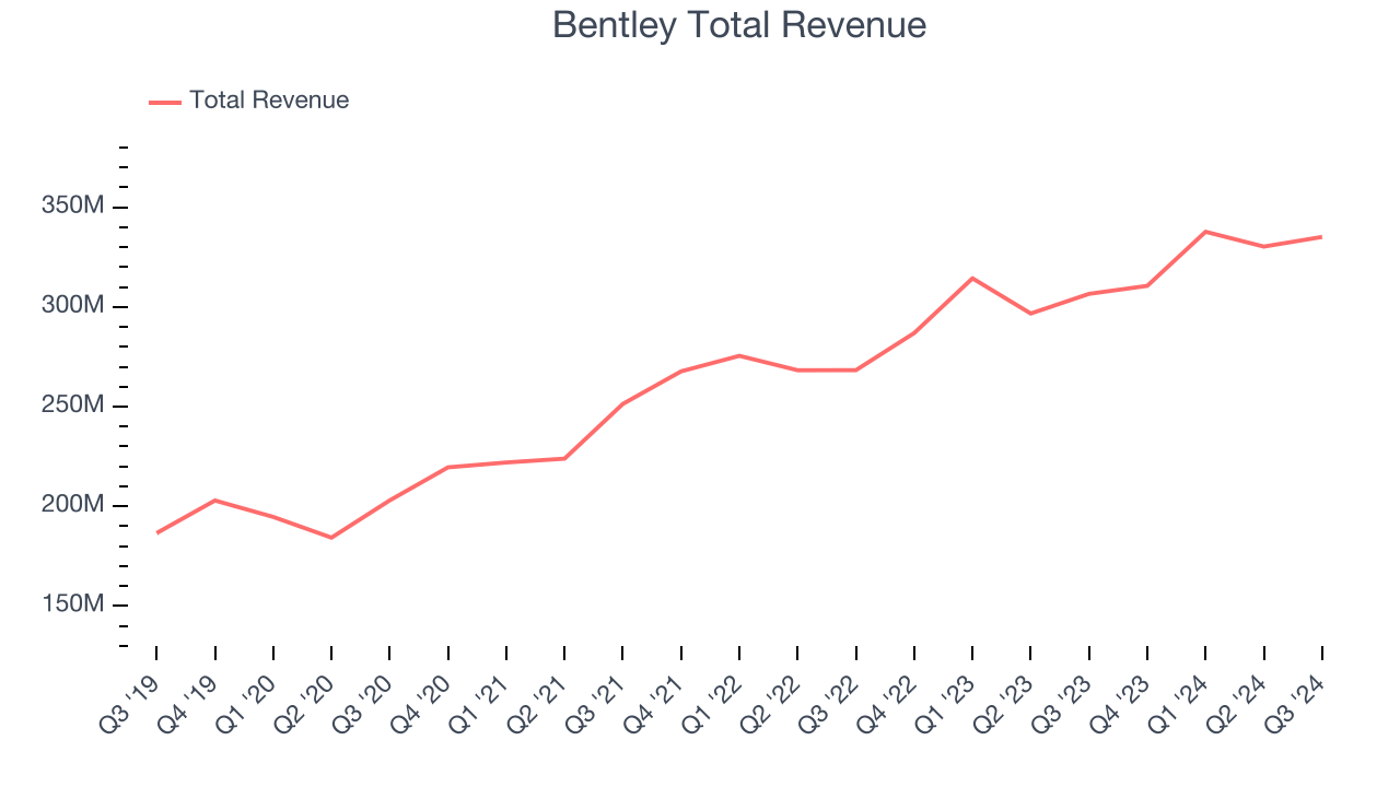 Bentley Total Revenue