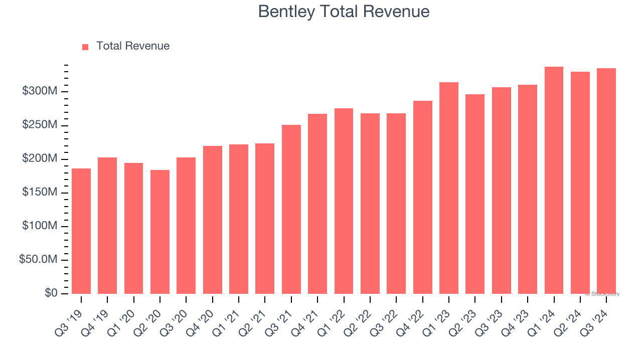 Bentley Total Revenue