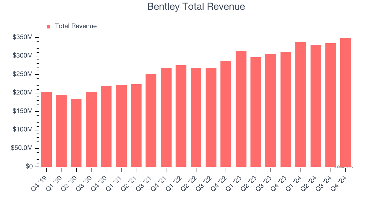 Bentley Total Revenue