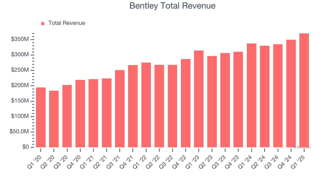 Bentley Total Revenue
