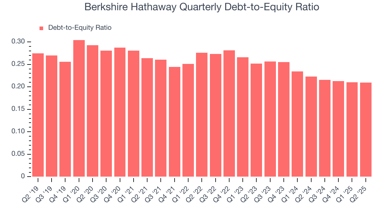 Berkshire Hathaway Quarterly Debt-to-Equity Ratio