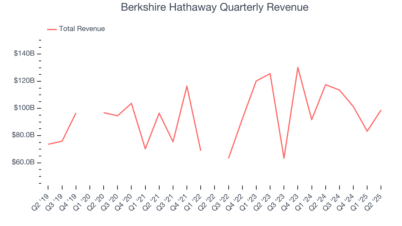 Berkshire Hathaway Quarterly Revenue