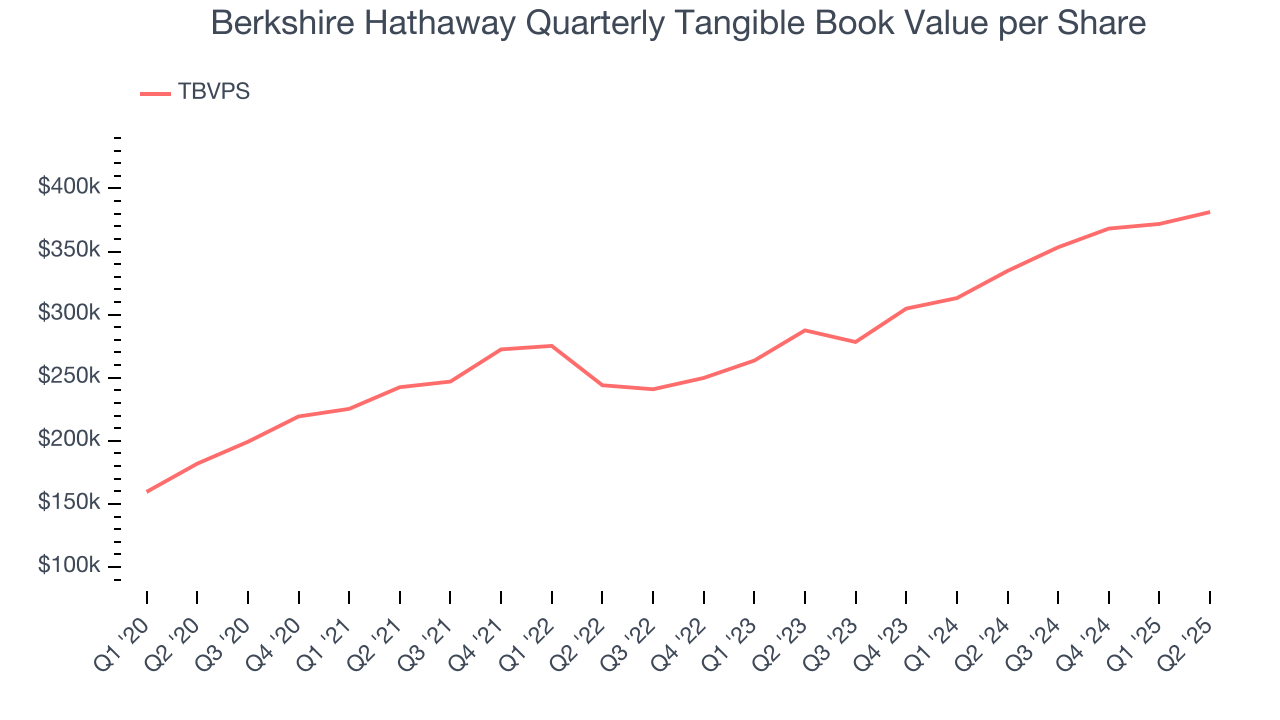 Berkshire Hathaway Quarterly Tangible Book Value per Share