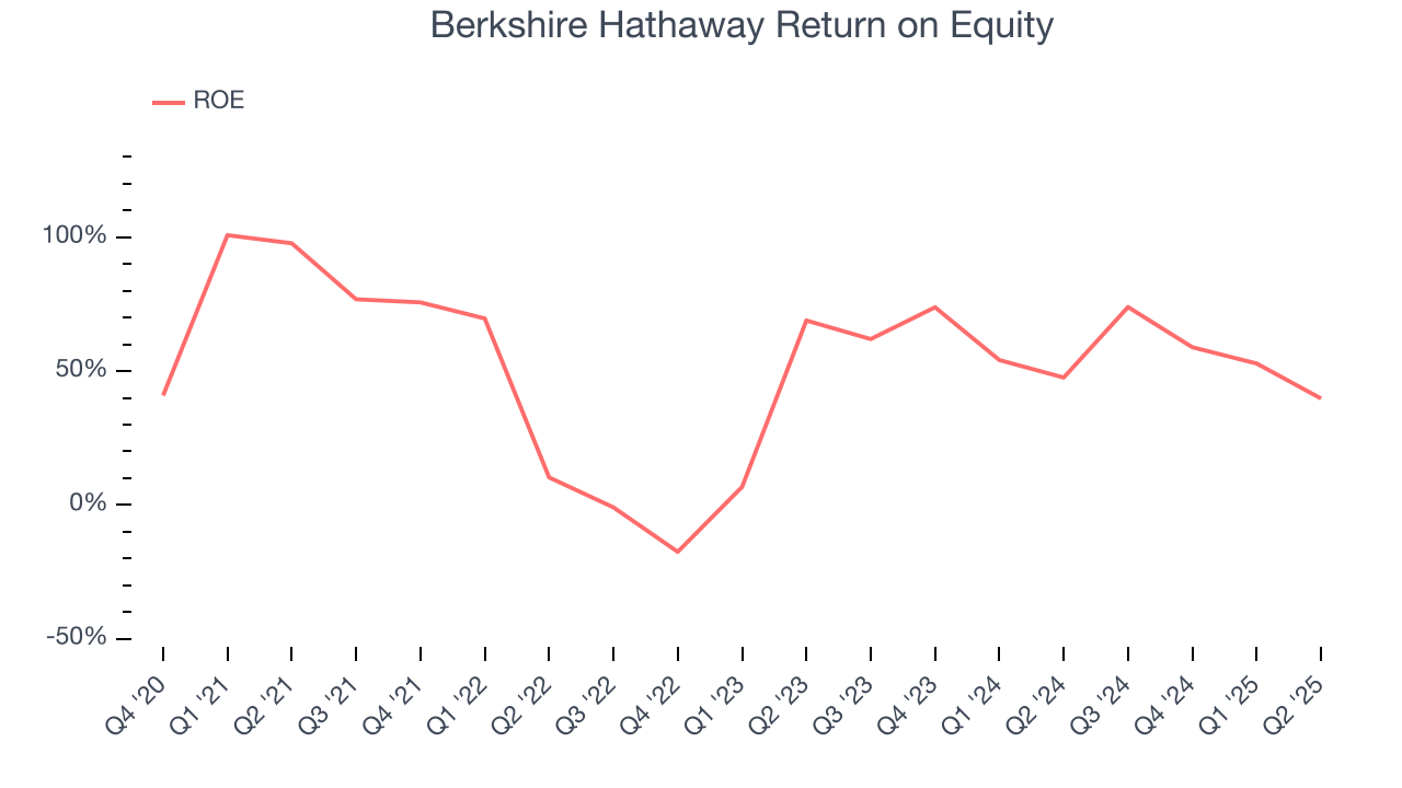 Berkshire Hathaway Return on Equity