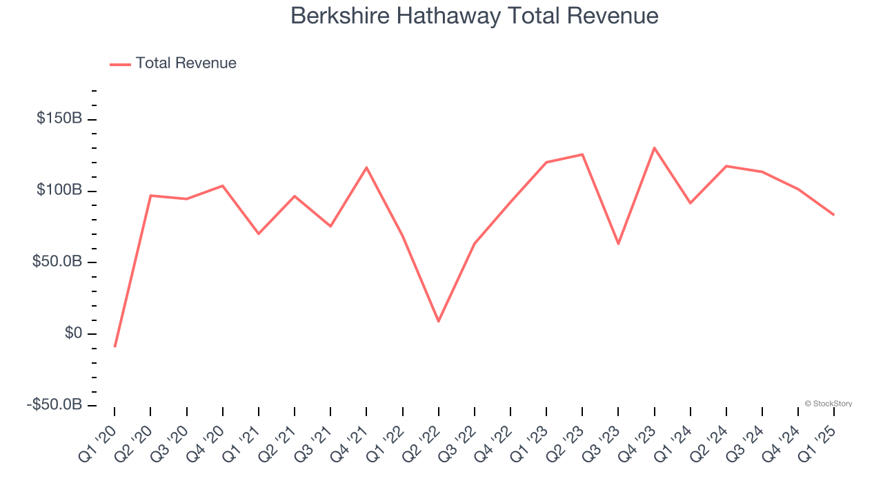 Berkshire Hathaway Total Revenue