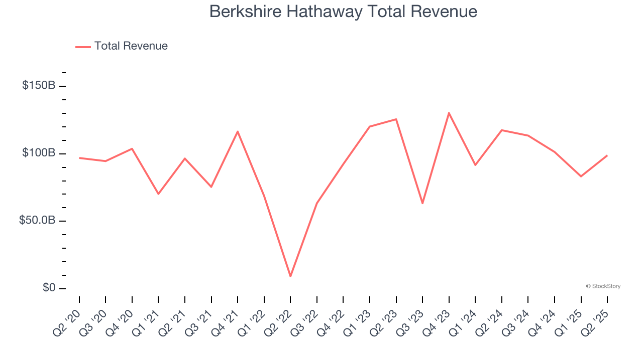 Berkshire Hathaway Total Revenue
