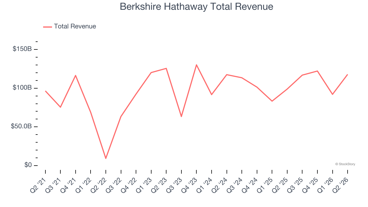 Berkshire Hathaway Total Revenue