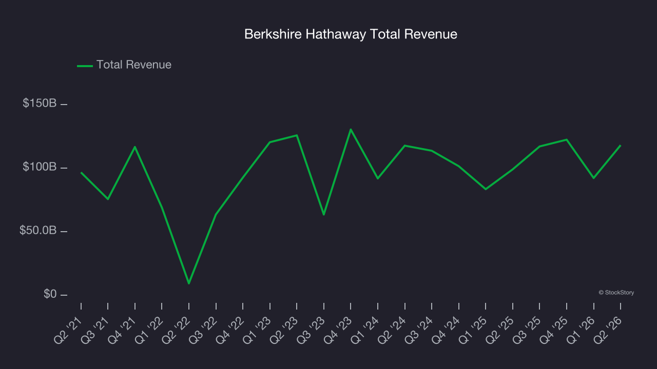 Berkshire Hathaway Total Revenue