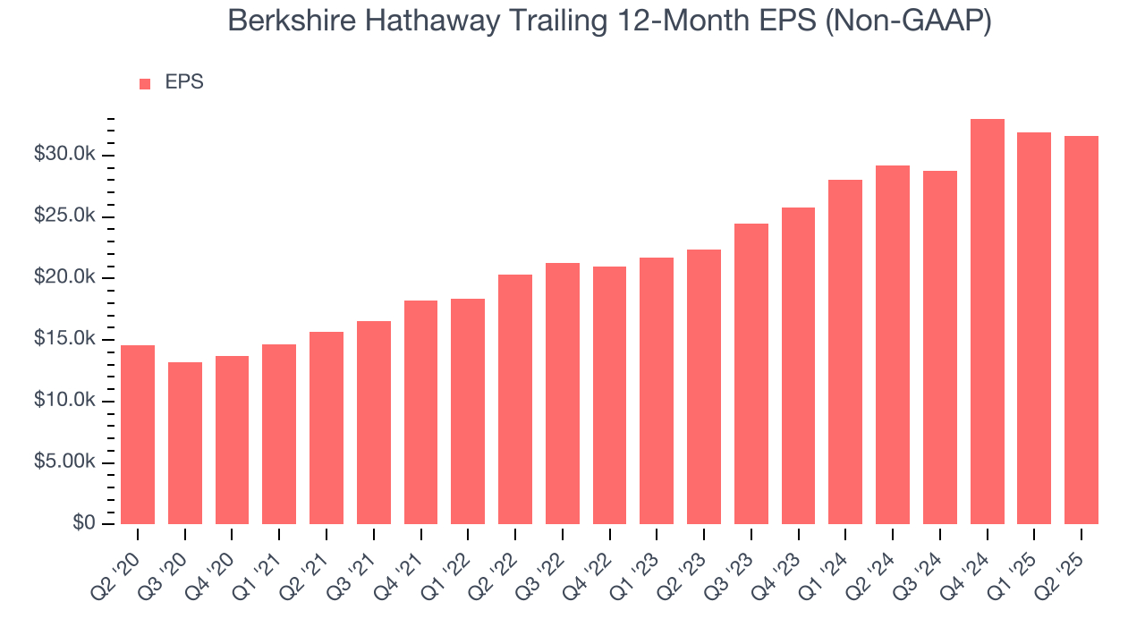 Berkshire Hathaway Trailing 12-Month EPS (Non-GAAP)