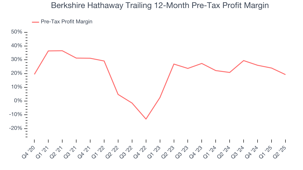 Berkshire Hathaway Trailing 12-Month Pre-Tax Profit Margin