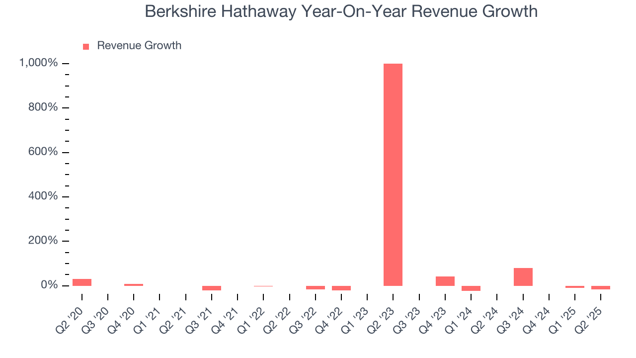 Berkshire Hathaway Year-On-Year Revenue Growth