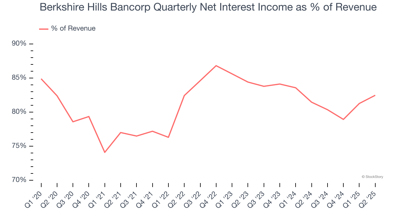 Berkshire Hills Bancorp Quarterly Net Interest Income as % of Revenue
