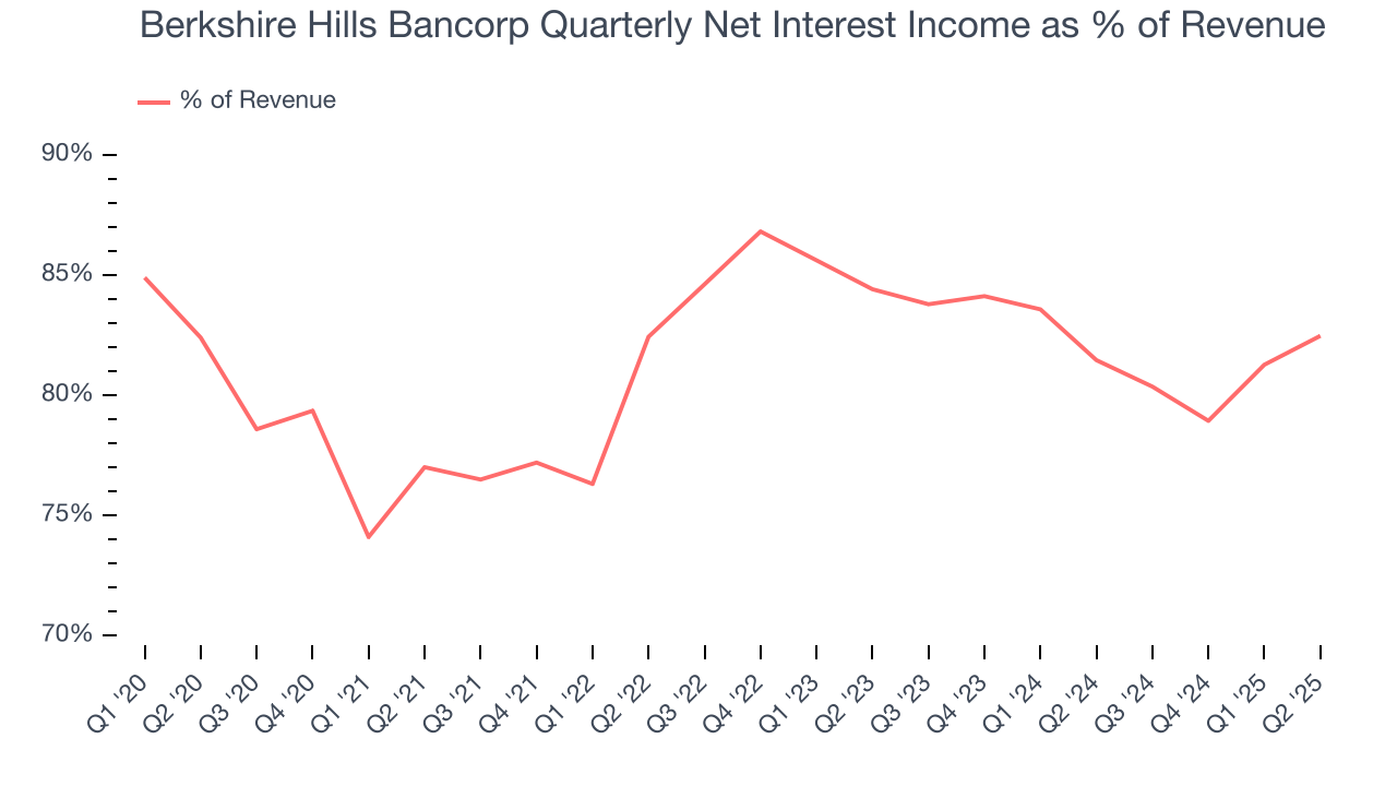 Berkshire Hills Bancorp Quarterly Net Interest Income as % of Revenue