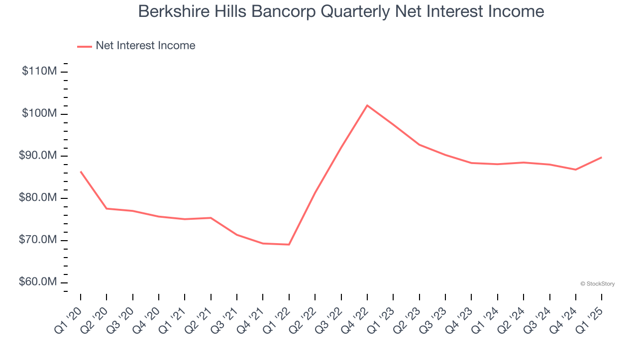 Berkshire Hills Bancorp Quarterly Net Interest Income