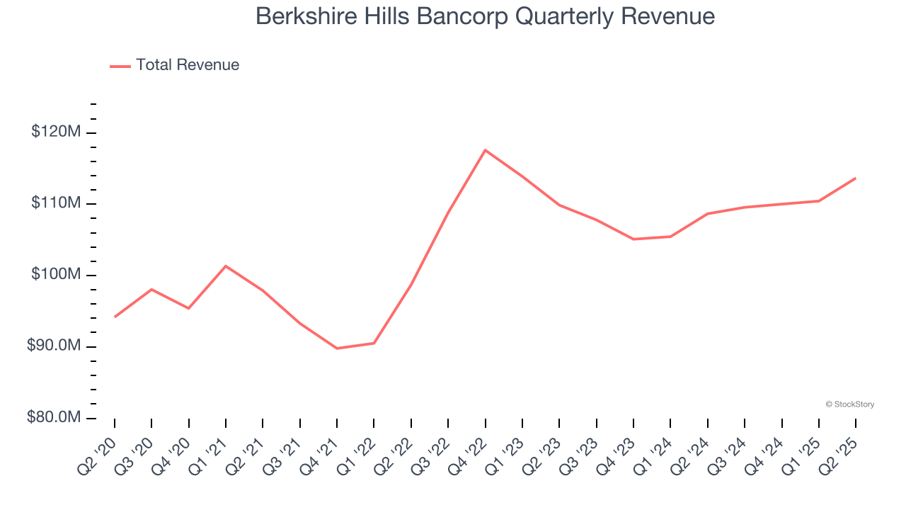 Berkshire Hills Bancorp Quarterly Revenue