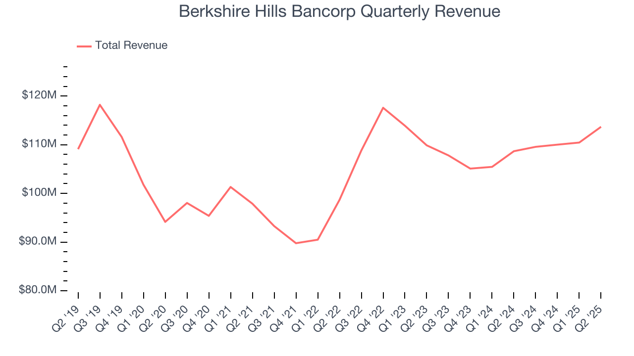 Berkshire Hills Bancorp Quarterly Revenue