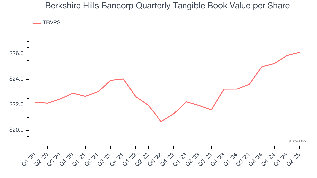 Berkshire Hills Bancorp Quarterly Tangible Book Value per Share